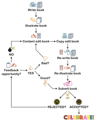 creating and submitting books, feedback loop for book publishing