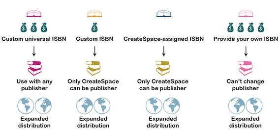 ISBN choices, Different types of ISBN